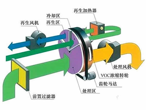 62d6a70d35345.jpg 沸石轉(zhuǎn)輪工作原理.jpg